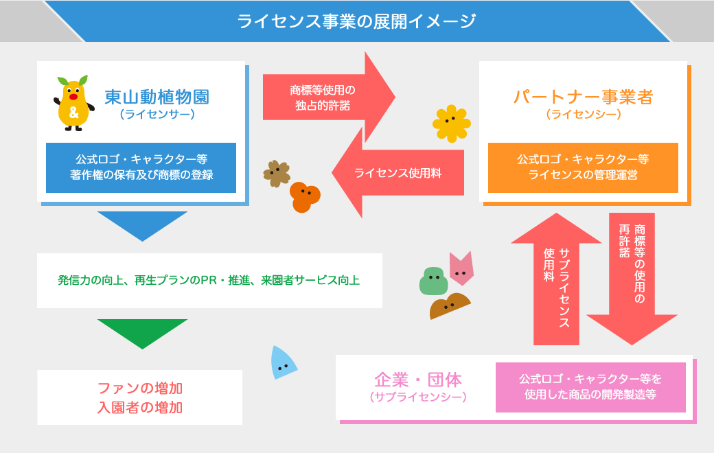 ライセンス事業の展開イメージ