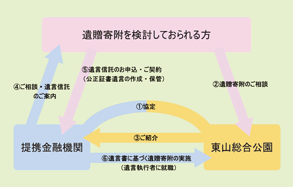 お手続きの流れフロー図 ①東山総合公園と提携金融機関が協定。 ②遺贈寄附を検討しておられる方が、東山総合公園に遺贈寄附のご相談。 ③東山総合公園から提携金融機関をご紹介。 ④金融機関から、検討しておられる方へご相談・遺言信託のご案内。 ⑤検討しておられる方が、金融機関へ遺言信託のお申し込み・ご契約（公正証書遺言の作成・補完）。 ⑥金融機関が遺言書に基づく遺贈寄附の実施（遺言執行者に就職）